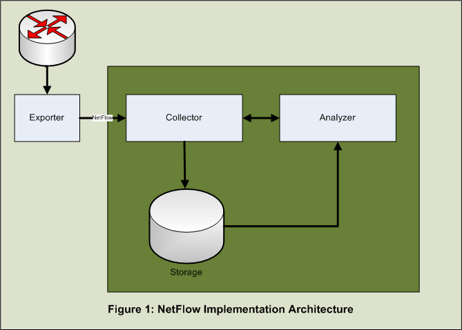 NetflowGeneralArchitecture